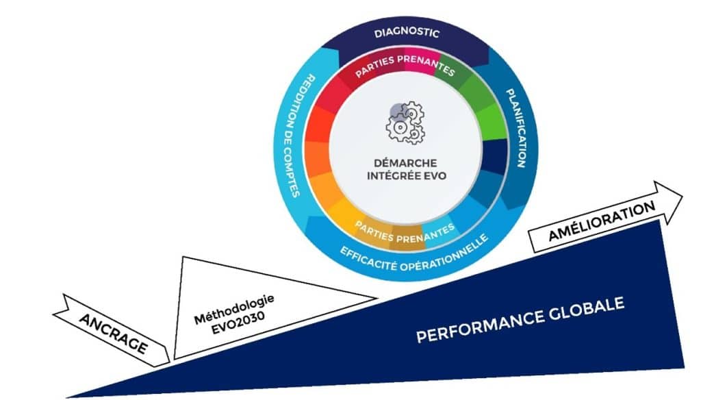 Schema de démarche intégrée pour performance globale opérationnelle pour entreprises par COESIO EVO2030