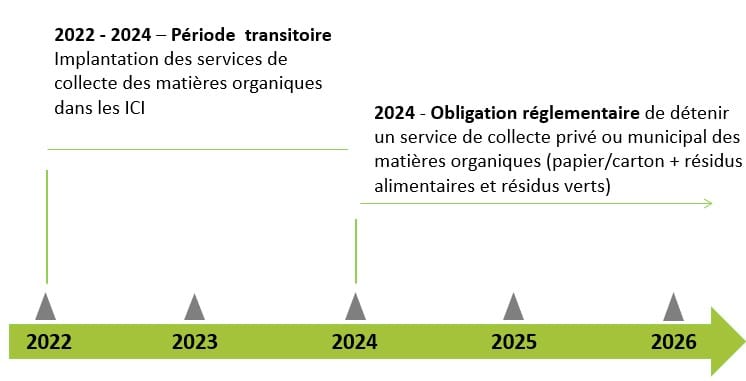 Graphique 2022-2026 des changements règlementaires liés aux collectes des matières organiques pour industries, commerces et institutions