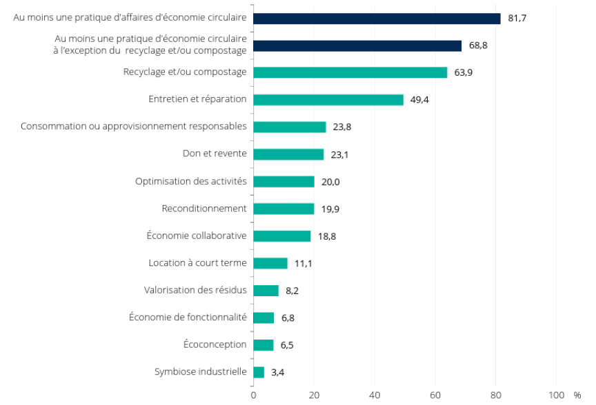 Source : Institut de la statistique du Québec, Enquête sur le développement durable, les pratiques écoresponsables et les technologies propres, 2023.